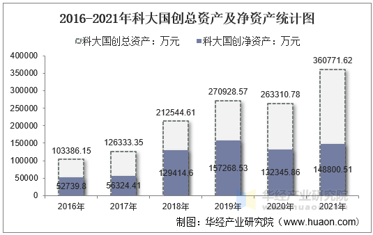 2016-2021年科大国创总资产及净资产统计图
