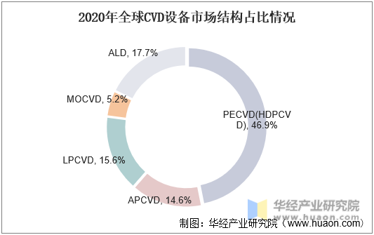 2020年全球CVD设备市场结构占比情况