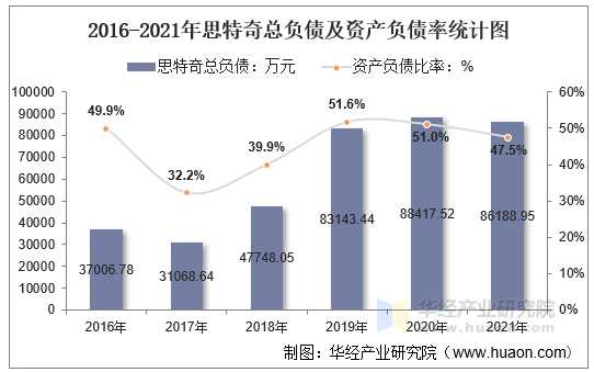 2016-2021年思特奇总负债及资产负债率统计图