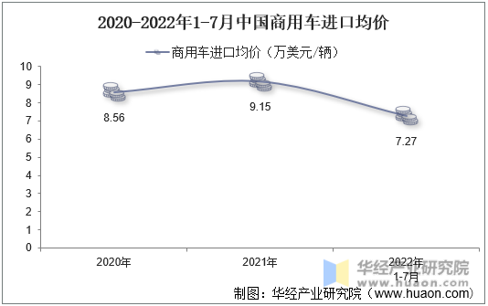 2020-2022年1-7月中国商用车进口均价