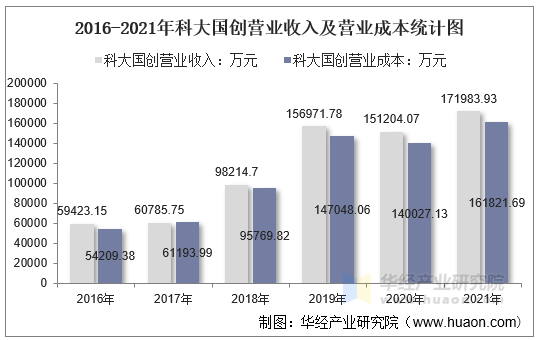 2016-2021年科大国创营业收入及营业成本统计图