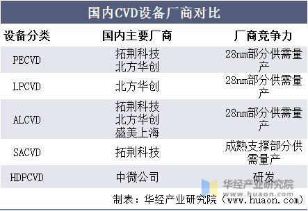 国内CVD设备厂商对比