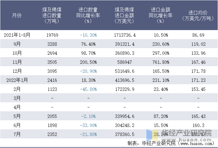 2021-2022年1-7月中国煤及褐煤进口情况统计表