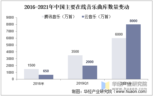 2016-2021年中国主要在线音乐曲库数量变动
