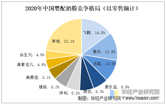 2020年中国婴配奶粉竞争格局(以零售额计)
