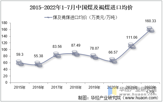 2015-2022年1-7月中国煤及褐煤进口均价