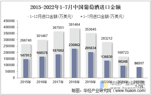 2015-2022年1-7月中国葡萄酒进口金额