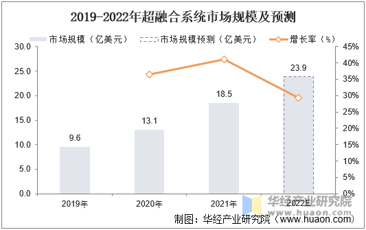 2019-2022年超融合系统市场规模及预测