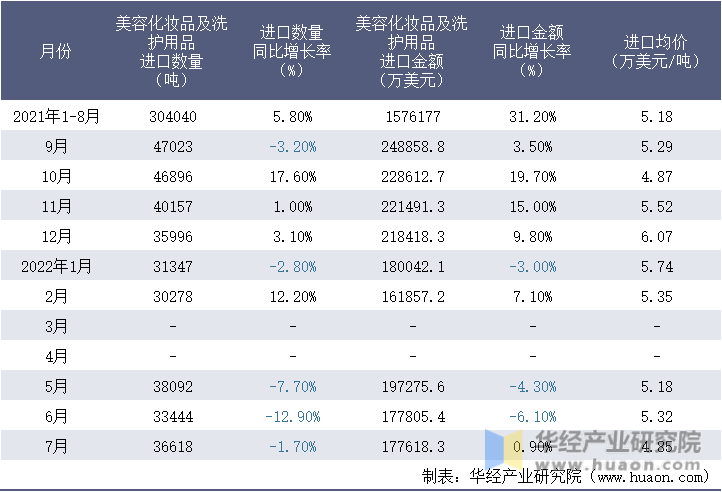 2021-2022年1-7月中国美容化妆品及洗护用品进口情况统计表