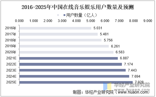 2016-2025年中国在线音乐用户娱乐数量及预测