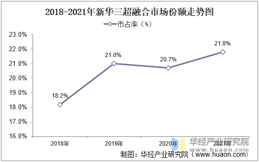 2018-2021年新华三超融合市场份额走势图