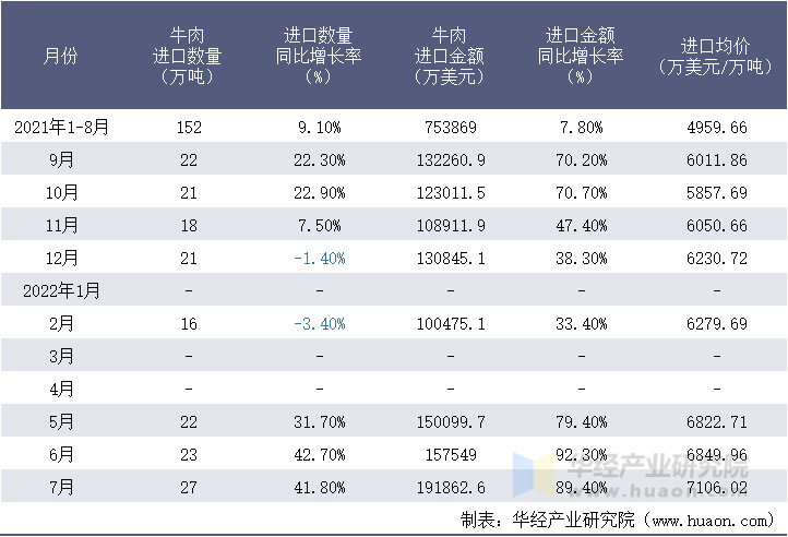 2021-2022年1-7月中国牛肉进口情况统计表