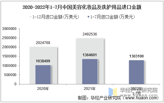 2020-2022年1-7月中国美容化妆品及洗护用品进口金额