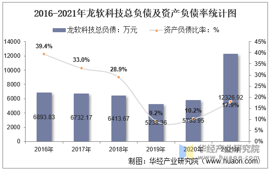 2016-2021年龙软科技总负债及资产负债率统计图