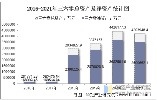 2016-2021年三六零总资产及净资产统计图