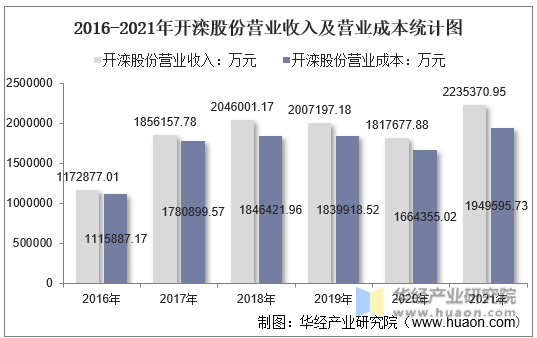 2016-2021年开滦股份营业收入及营业成本统计图