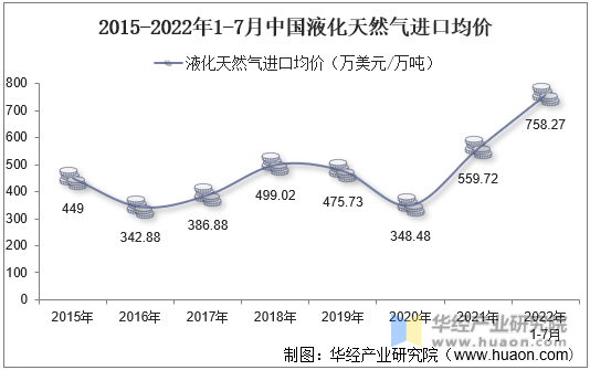 2015-2022年1-7月中国液化天然气进口均价