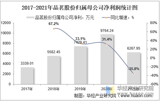 2017-2021年品茗股份归属母公司净利润统计图