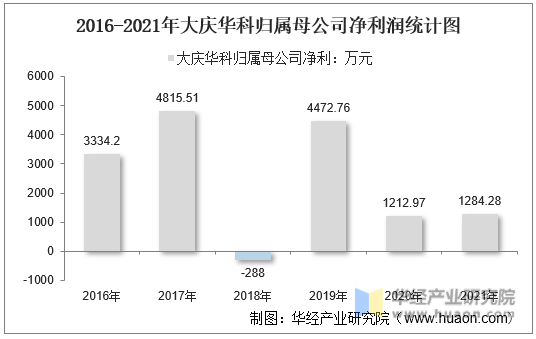 2016-2021年大庆华科归属母公司净利润统计图