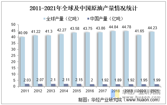 2011-2021年全球及中国原油产量情况统计