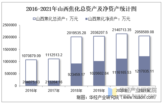 2016-2021年山西焦化总资产及净资产统计图