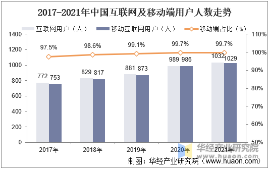 2017-2021年中国互联网及移动端用户人数走势
