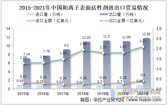 2015-2021年中国阳离子表面活性剂进出口贸易情况