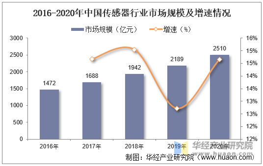 2016-2020年中国传感器行业市场规模及增速情况