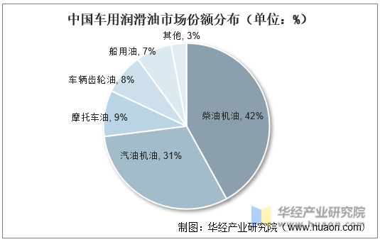 中国车用润滑油市场份额分布（单位：%）