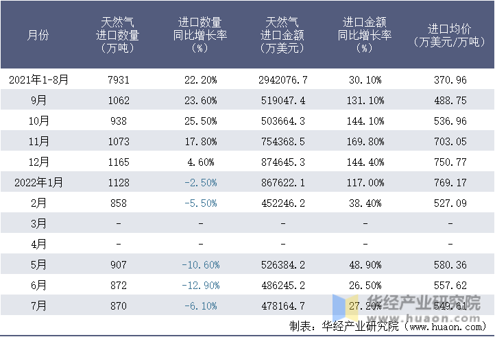 2021-2022年1-7月中国天然气进口情况统计表