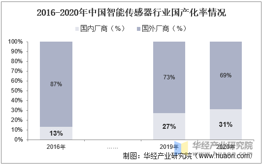 2016-2020年中国智能传感器行业国产化率情况