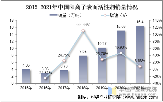 2015-2021年中国阳离子表面活性剂销量情况