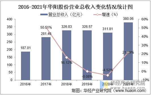 2016-2021年华阳股份营业总收入变化情况统计图