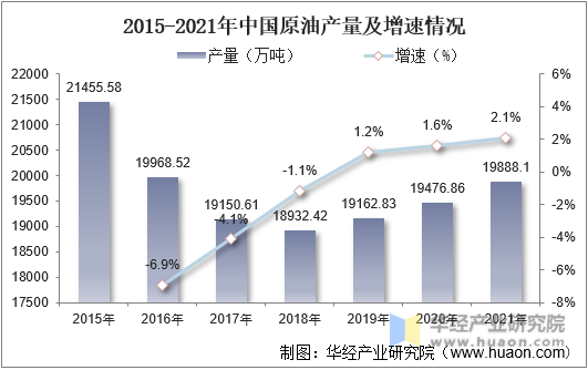 2015-2021年中国原油产量及增速情况