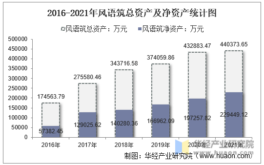 2016-2021年风语筑总资产及净资产统计图