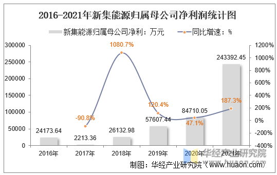 2016-2021年新集能源归属母公司净利润统计图