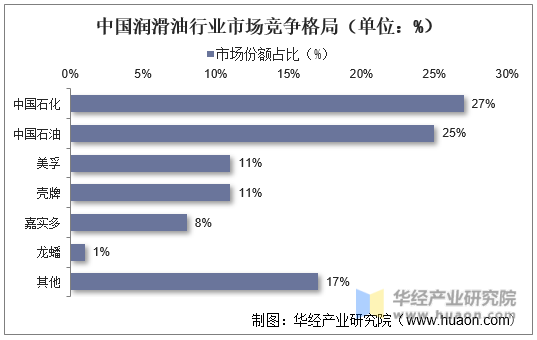 中国润滑油行业市场竞争格局（单位：%）