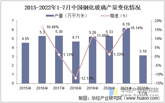2015-2022年1-7月中国钢化玻璃产量变化情况