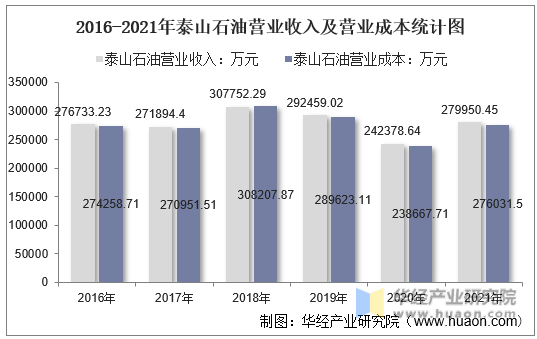 2016-2021年泰山石油营业收入及营业成本统计图