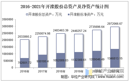 2016-2021年开滦股份总资产及净资产统计图
