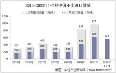 2022年7月中国小麦进口数量、进口金额及进口均价统计分析