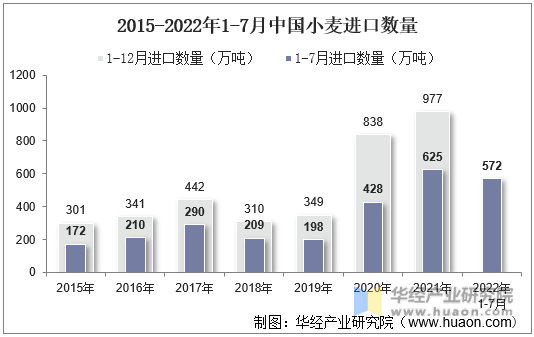 2015-2022年1-7月中国小麦进口数量