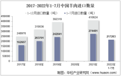 2022年7月中国羊肉进口数量、进口金额及进口均价统计分析