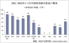 2022年7月中國食用油進口數量、進口金額及進口均價統計分析