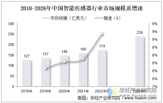 2018-2026年中国智能传感器行业市场规模及增速