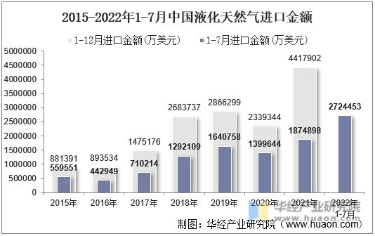 2015-2022年1-7月中国液化天然气进口金额
