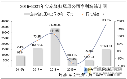 2016-2021年宝泰隆归属母公司净利润统计图
