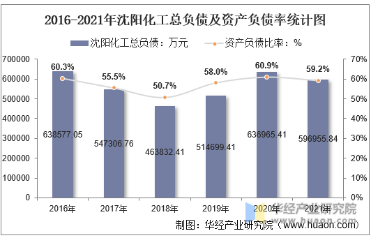 2016-2021年沈阳化工总负债及资产负债率统计图