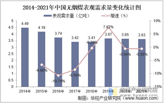 2014-2021年中国无烟煤表观需求量变化统计图