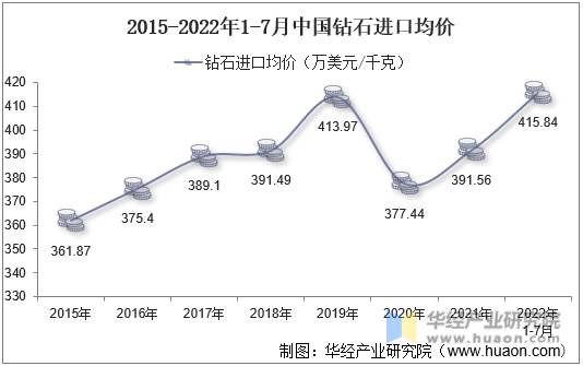 2015-2022年1-7月中国钻石进口均价